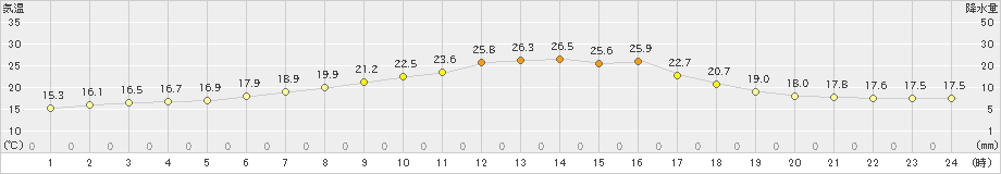 蘭越(>2023年07月05日)のアメダスグラフ