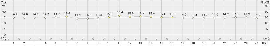 湧別(>2023年07月05日)のアメダスグラフ