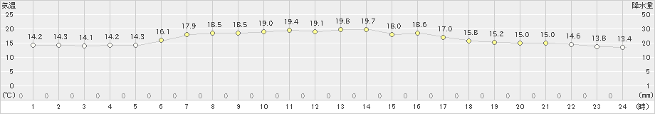 遠軽(>2023年07月05日)のアメダスグラフ