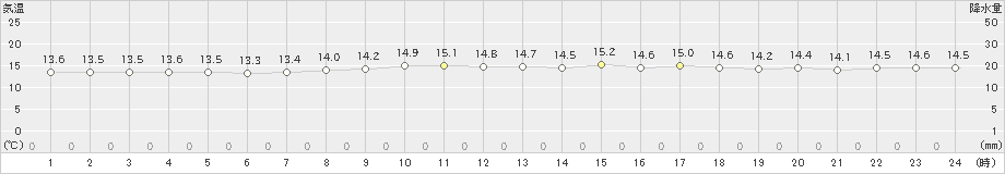 網走(>2023年07月05日)のアメダスグラフ