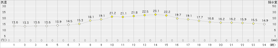 北見(>2023年07月05日)のアメダスグラフ