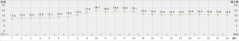 中標津(>2023年07月05日)のアメダスグラフ