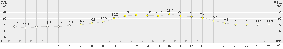 上札内(>2023年07月05日)のアメダスグラフ