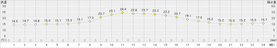 中杵臼(>2023年07月05日)のアメダスグラフ