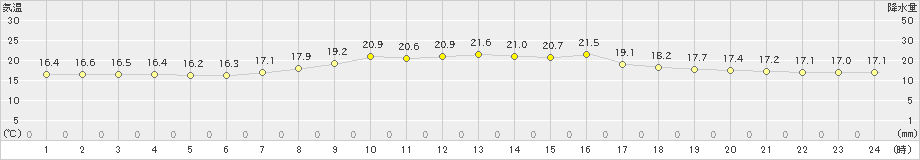 森(>2023年07月05日)のアメダスグラフ