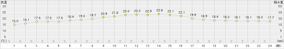 今金(>2023年07月05日)のアメダスグラフ