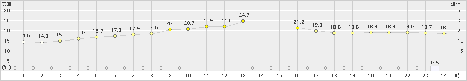 むつ(>2023年07月05日)のアメダスグラフ