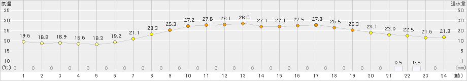 能代(>2023年07月05日)のアメダスグラフ