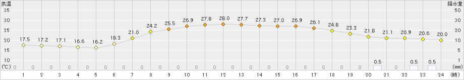 岩見三内(>2023年07月05日)のアメダスグラフ