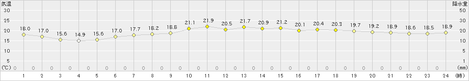 久慈(>2023年07月05日)のアメダスグラフ