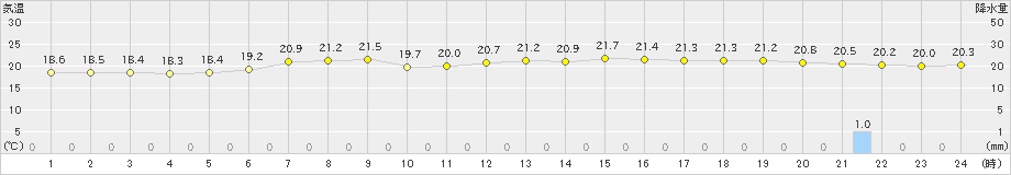 気仙沼(>2023年07月05日)のアメダスグラフ