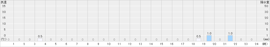 泉ケ岳(>2023年07月05日)のアメダスグラフ