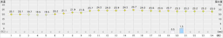 石巻(>2023年07月05日)のアメダスグラフ