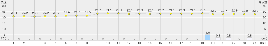 塩釜(>2023年07月05日)のアメダスグラフ