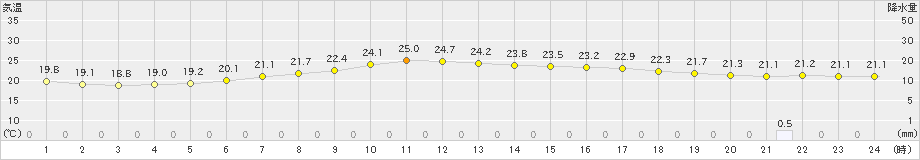 蔵王(>2023年07月05日)のアメダスグラフ