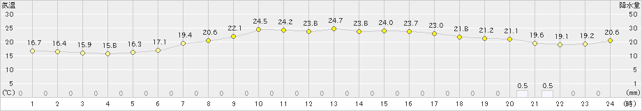 飯舘(>2023年07月05日)のアメダスグラフ