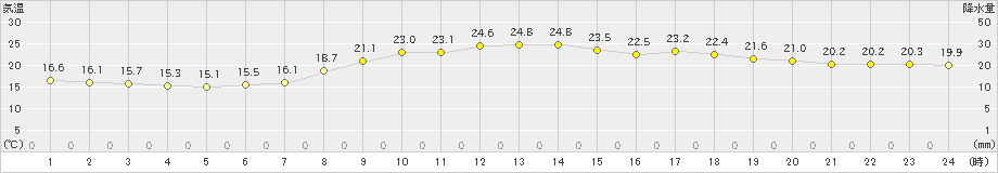 只見(>2023年07月05日)のアメダスグラフ