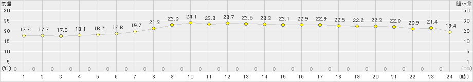 古関(>2023年07月05日)のアメダスグラフ