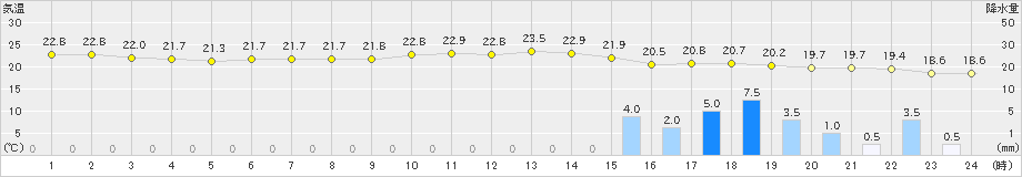 長滝(>2023年07月05日)のアメダスグラフ