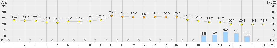 金山(>2023年07月05日)のアメダスグラフ