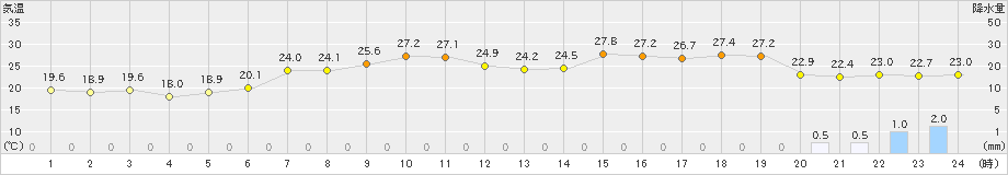 相川(>2023年07月05日)のアメダスグラフ