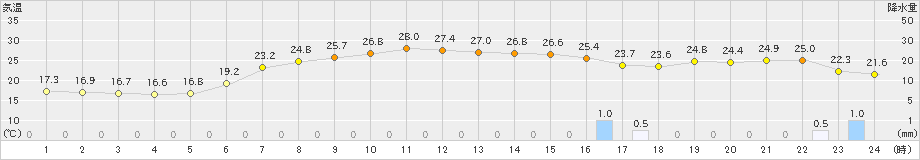 下関(>2023年07月05日)のアメダスグラフ