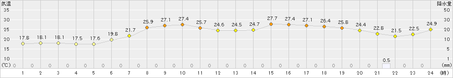 羽茂(>2023年07月05日)のアメダスグラフ