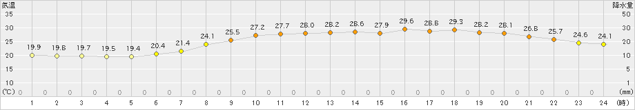 長岡(>2023年07月05日)のアメダスグラフ