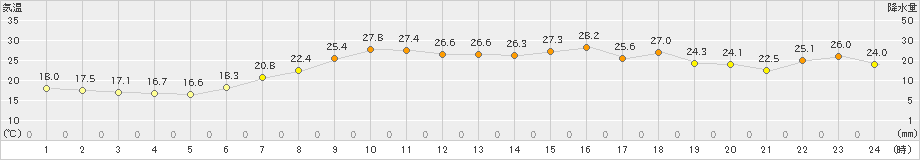 安塚(>2023年07月05日)のアメダスグラフ