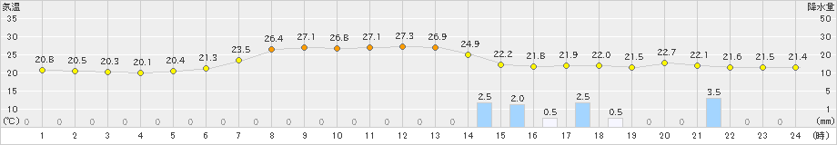 今庄(>2023年07月05日)のアメダスグラフ