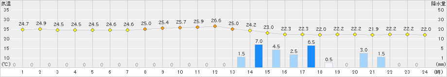 今津(>2023年07月05日)のアメダスグラフ