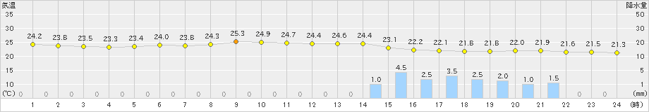 米原(>2023年07月05日)のアメダスグラフ