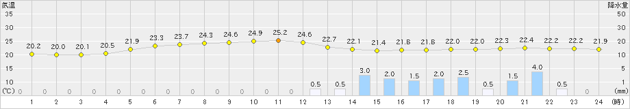 信楽(>2023年07月05日)のアメダスグラフ