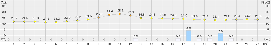 かつらぎ(>2023年07月05日)のアメダスグラフ