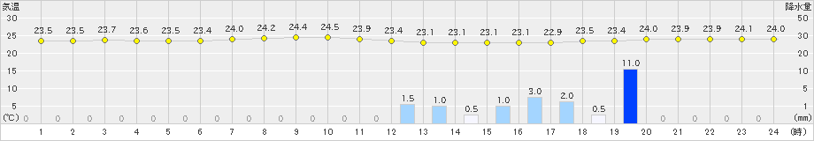 友ケ島(>2023年07月05日)のアメダスグラフ