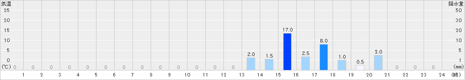 護摩壇山(>2023年07月05日)のアメダスグラフ