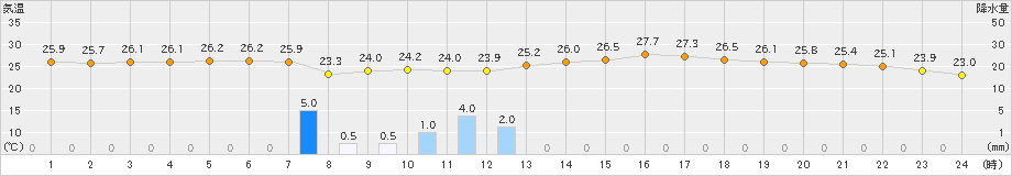 大田(>2023年07月05日)のアメダスグラフ