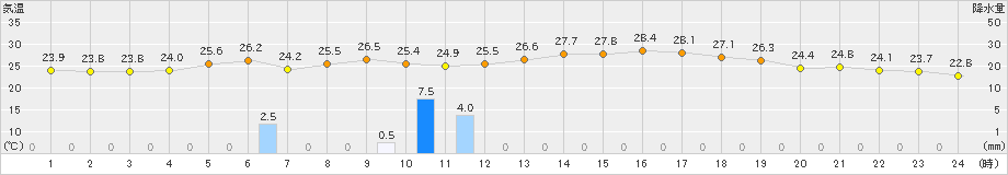 津和野(>2023年07月05日)のアメダスグラフ