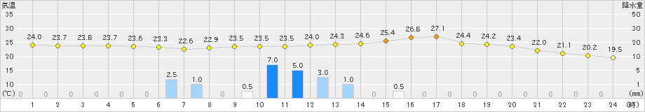 吉賀(>2023年07月05日)のアメダスグラフ