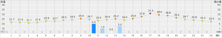 青谷(>2023年07月05日)のアメダスグラフ