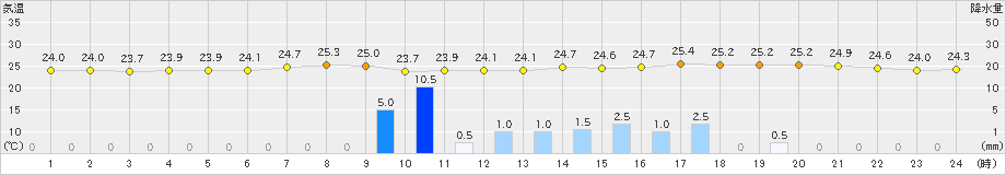 南国日章(>2023年07月05日)のアメダスグラフ