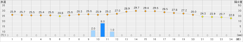 萩(>2023年07月05日)のアメダスグラフ