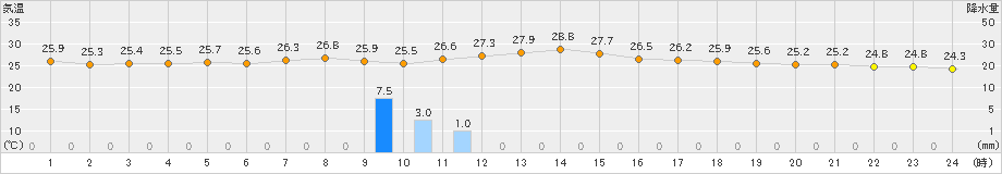 油谷(>2023年07月05日)のアメダスグラフ