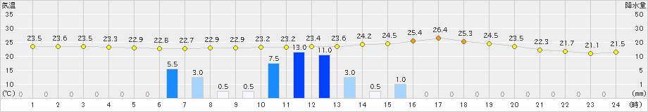 広瀬(>2023年07月05日)のアメダスグラフ