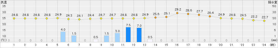 山口(>2023年07月05日)のアメダスグラフ