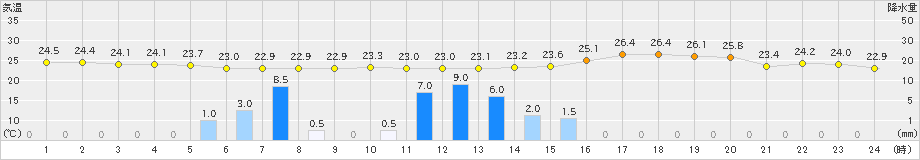 岩国(>2023年07月05日)のアメダスグラフ