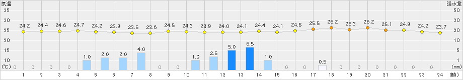 下松(>2023年07月05日)のアメダスグラフ