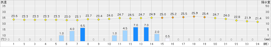 玖珂(>2023年07月05日)のアメダスグラフ