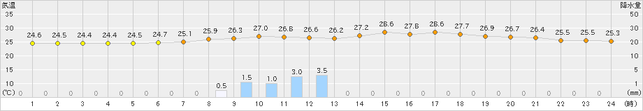 下関(>2023年07月05日)のアメダスグラフ