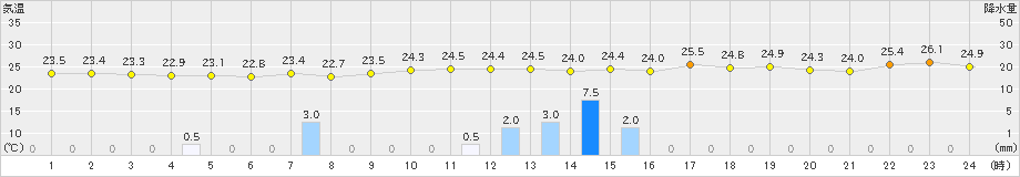 安下庄(>2023年07月05日)のアメダスグラフ